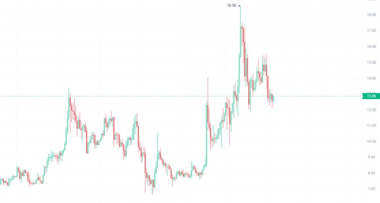 CHERISHEVERYPULLBACKINTHEBULLMARKETFOCUSONBUYINGTHESE6CRYPTOCURRENCIESATTHEBOTTOM