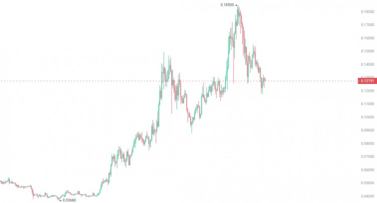 CHERISHEVERYPULLBACKINTHEBULLMARKETFOCUSONBUYINGTHESE6CRYPTOCURRENCIESATTHEBOTTOM