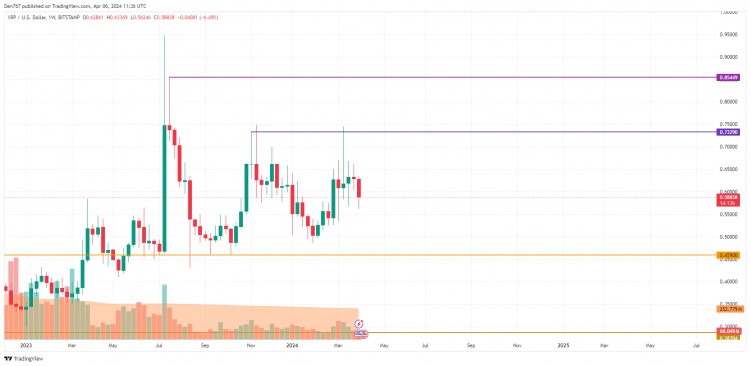 4月6日XRP價格預測