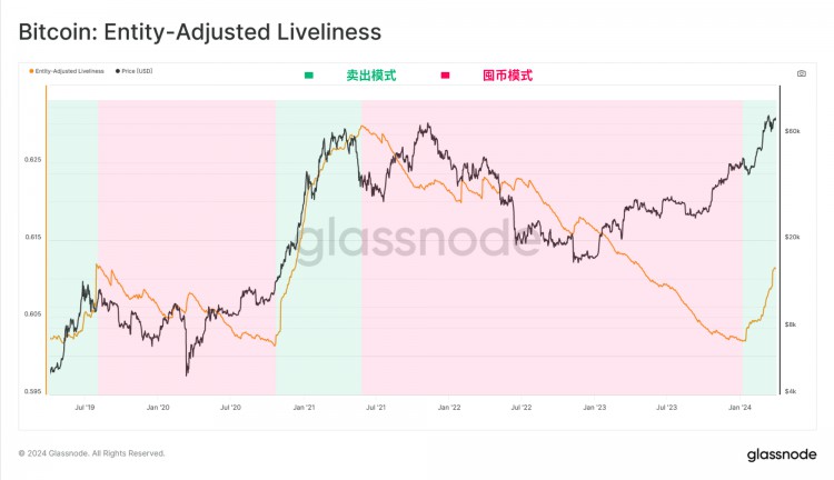 GLASSNODEONCHAINWEEKLYREPORTSUFFICIENTLIQUIDITY