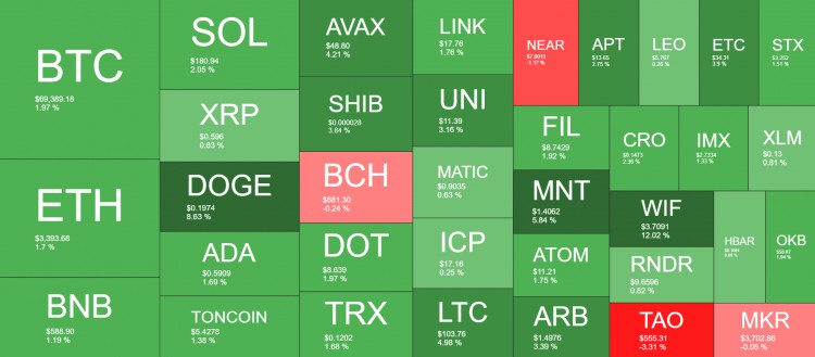 DOGEWIF成為當(dāng)今表現(xiàn)最佳的貨幣BTC目標(biāo)為7萬美元