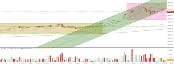 以數(shù)據(jù)觀察比特幣牛市進(jìn)行到哪一步了抄底機(jī)會還有嗎