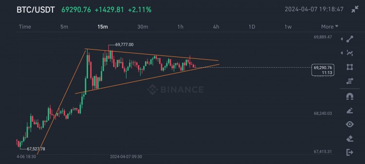 比特幣15MTF對稱三角形向上突破69000密切關注比特幣美元更新