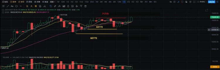 BITCOINBREAKSTHROUGH70000AGAIN