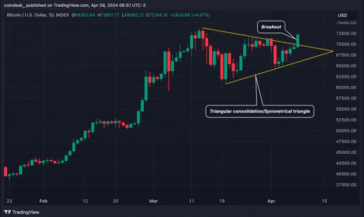 BITCOINTRIANGLEBREAKOUTPOINTSTO80000TARGET