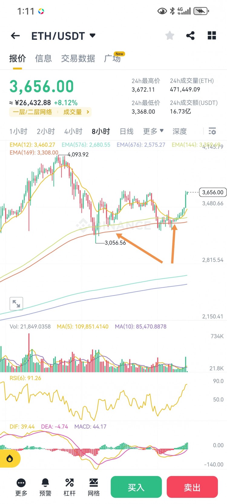 Ethereum's Second Bottoming Signals Upward Momentu