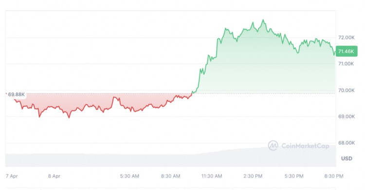 CRYPTOQUANT分享比特幣反彈7萬美元背後的原因