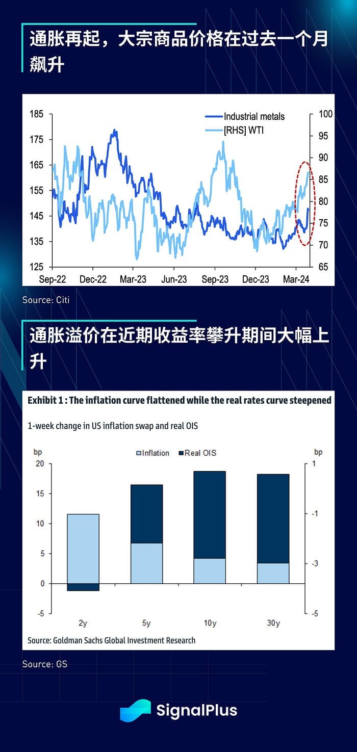 SIGNALPLUS宏觀分析20240408宏觀利好不斷BTC約7萬(wàn)美元