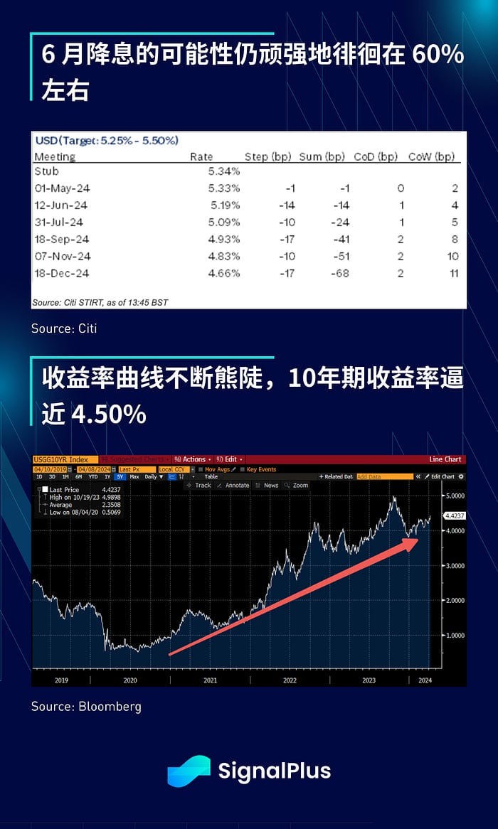 SIGNALPLUS宏觀分析20240408宏觀利好不斷BTC約7萬(wàn)美元