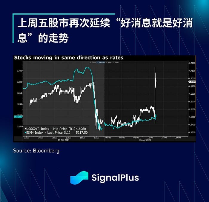 SIGNALPLUS宏觀分析20240408宏觀利好不斷BTC約7萬(wàn)美元