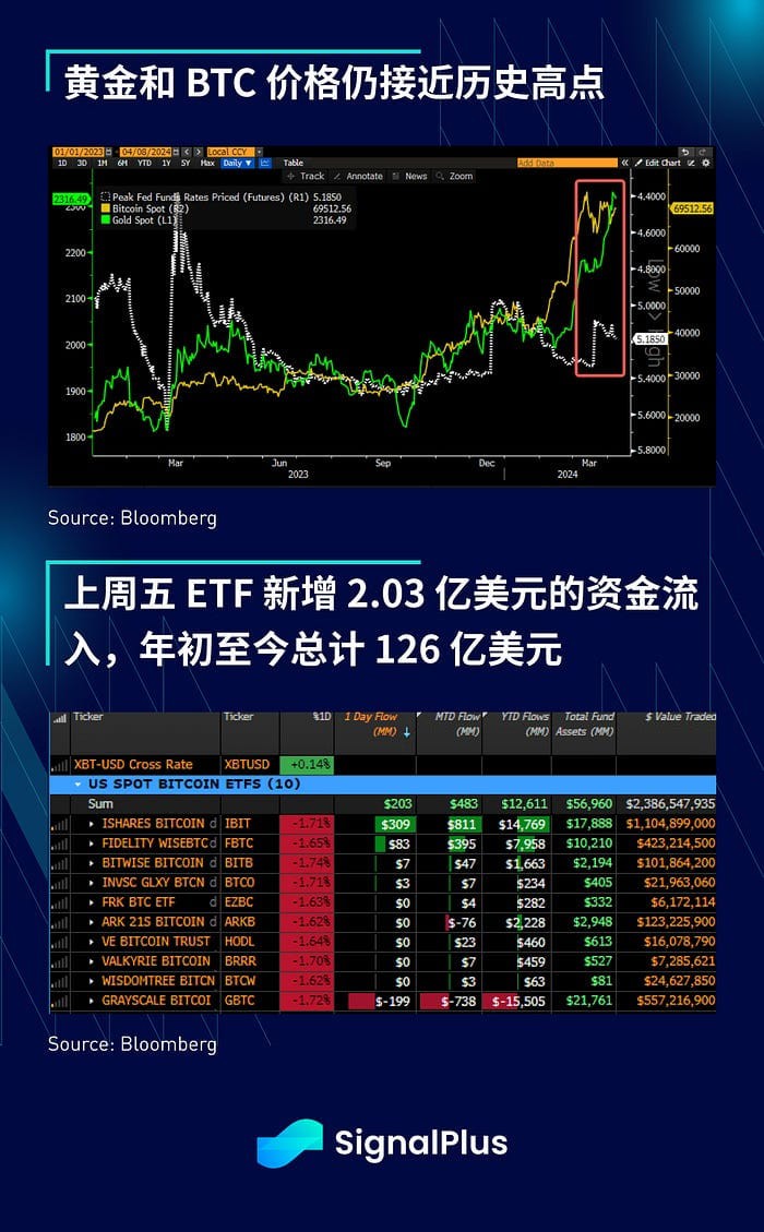 SIGNALPLUS宏觀分析20240408宏觀利好不斷BTC約7萬(wàn)美元