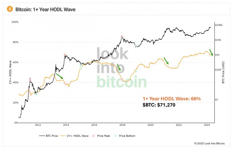 BITCOINHOLDERSSELLINGASPRICESSURGE