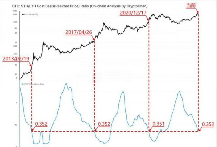 BTC Upper Limit Changes Over Time