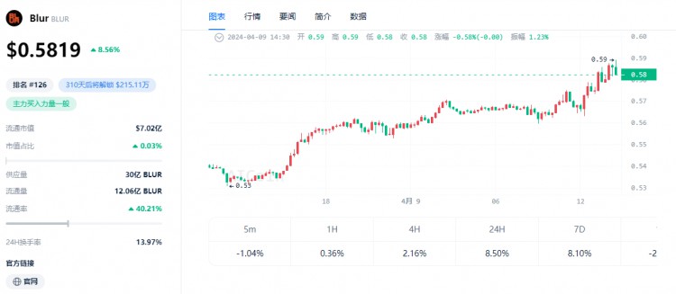 Blur's Upward Momentum: A Promising Outlook