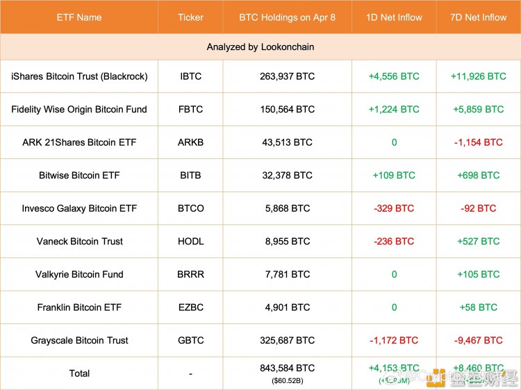 4月8日9隻比特幣現(xiàn)貨ETF增加4153BTCLOOKONCHAIN數(shù)據(jù)顯示