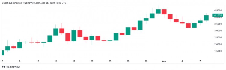 Dogwifhat 一個月內(nèi)飆升 70%：你能在 4 月憑藉這個新興的加密迷因成為加密百萬富翁嗎？