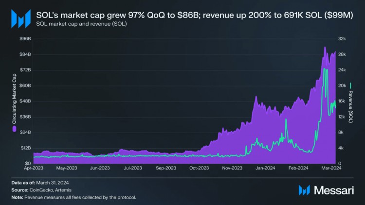 SOLANAQ1REPORT892MILLIONINFINANCINGDAILYSPOTDEXTRADINGVOLUMEINCREASEDTO15BILLION