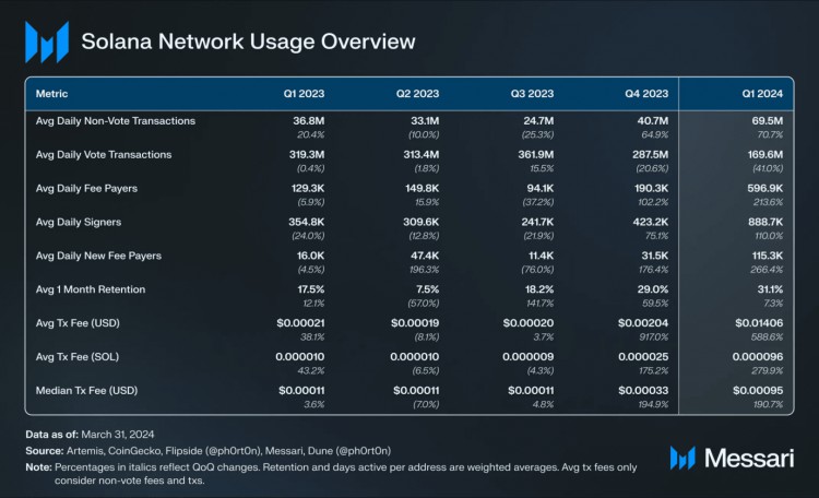 SOLANAQ1REPORT892MILLIONINFINANCINGDAILYSPOTDEXTRADINGVOLUMEINCREASEDTO15BILLION