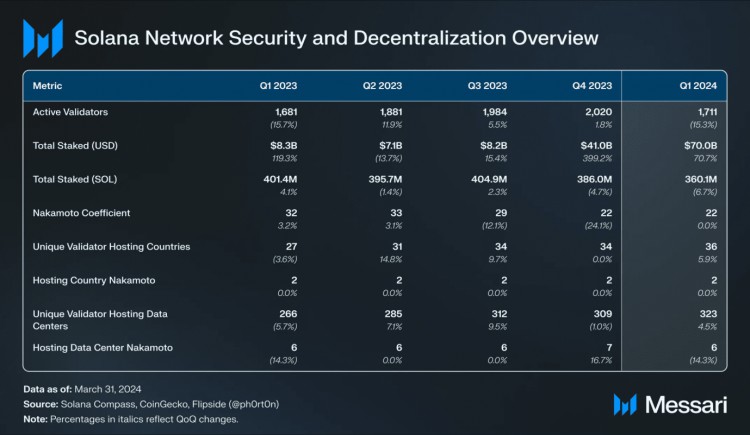 SOLANAQ1REPORT892MILLIONINFINANCINGDAILYSPOTDEXTRADINGVOLUMEINCREASEDTO15BILLION