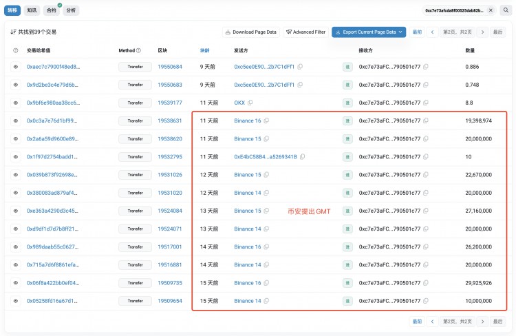 幣安提現(xiàn)228億枚GMT事件揭露