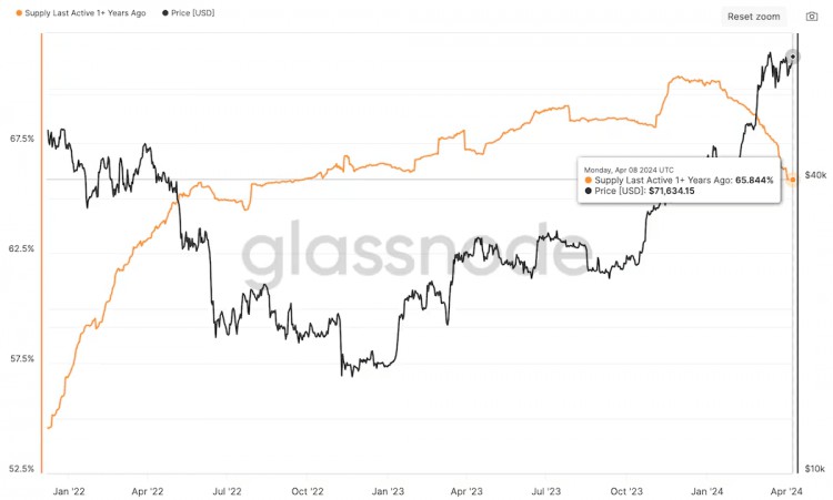 BITCOINSONEYEARDORMANTSUPPLYREACHES18MONTHLOW