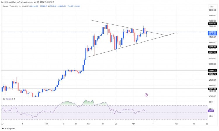 2024年4月11日比特幣價格及分析看漲偏見混合訊號技術(shù)分析師對前景褒貶參半長期謹(jǐn)慎短期需監(jiān)控