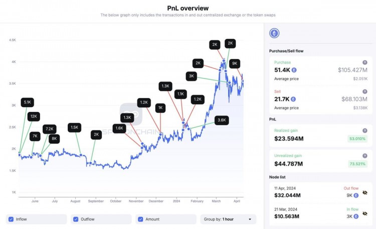 ETH鯨魚0X347持有巨額ETH注入BINANCE獲取高利潤追蹤SPOTONCHAIN設置警報