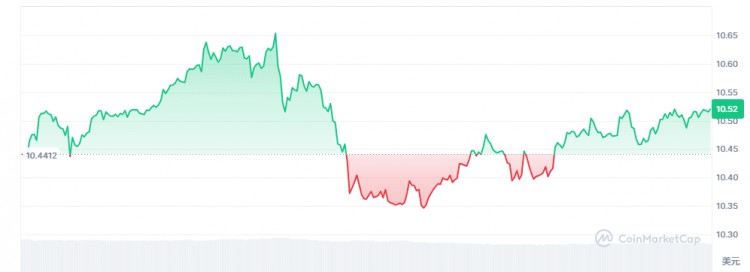 回調過後，要開始反彈了嗎？埋伏這4種加密貨幣！