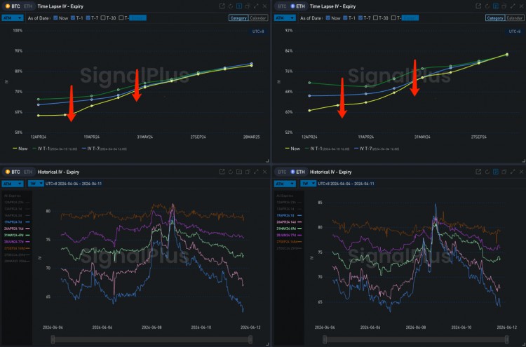 SIGNALPLUS波動率專欄20240411ETH四月底買權被大量拋售IV持續復甦