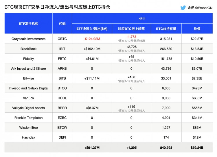 4月11日BTCETF資金流向及持倉情況最新數據20億美元主力資金流入BLACKROCKIBITETF計劃