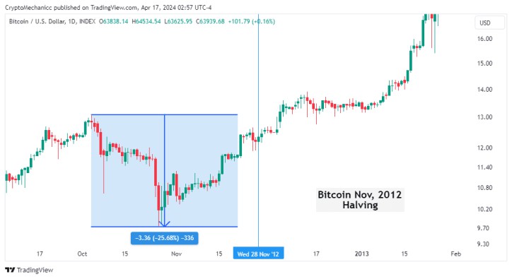 回顧比特幣之前的減半歷史拉高還是拋售