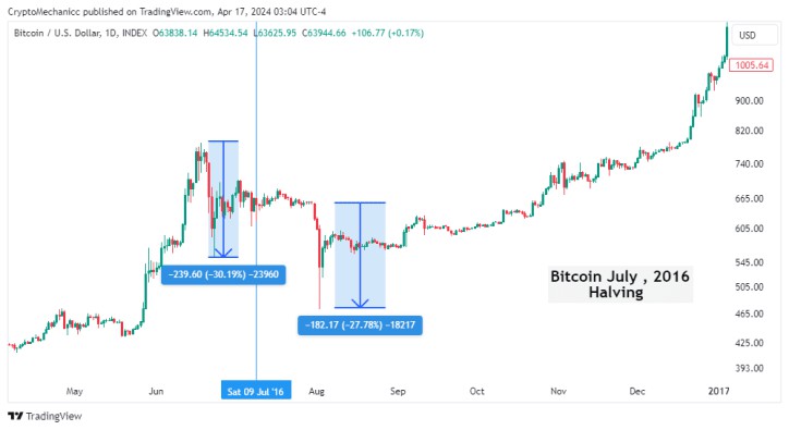 回顧比特幣之前的減半歷史拉高還是拋售