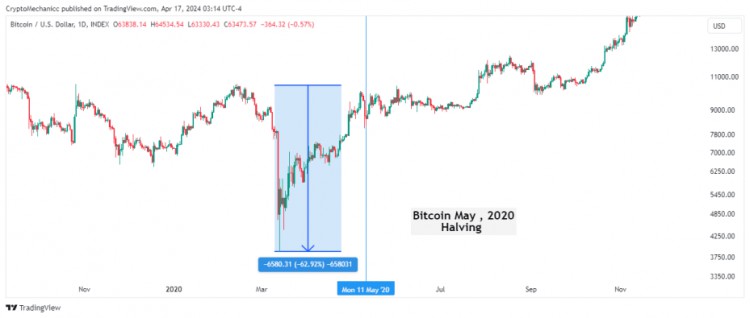 回顧比特幣之前的減半歷史拉高還是拋售