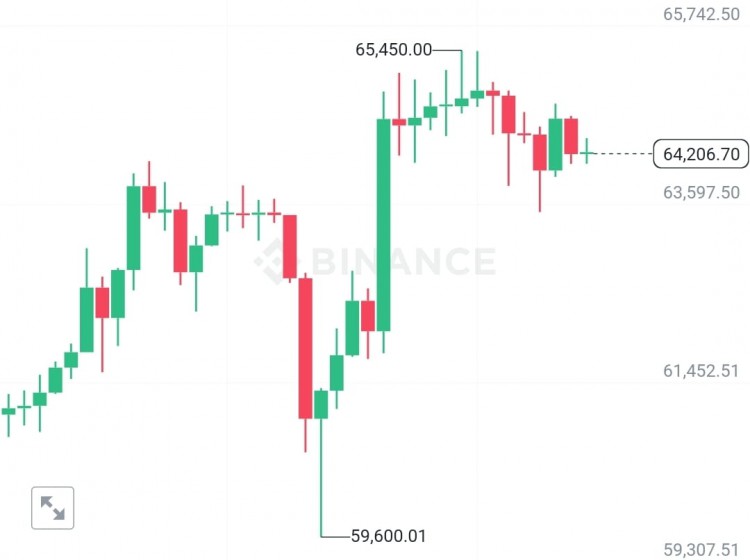 比特幣交易價格突破64000美元