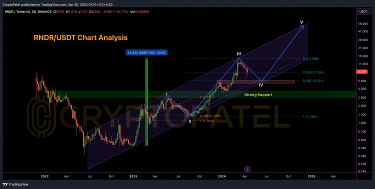 浪潮分析RNDRUSDT50美元目標風險應對比特幣美元ETH