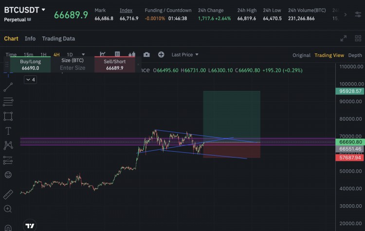 BTC/USDT- 比特幣（BTC）每週阻力更新