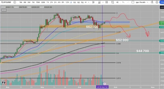 比特幣 $BNB $USDC BTC/USDT D可能的走勢(shì)