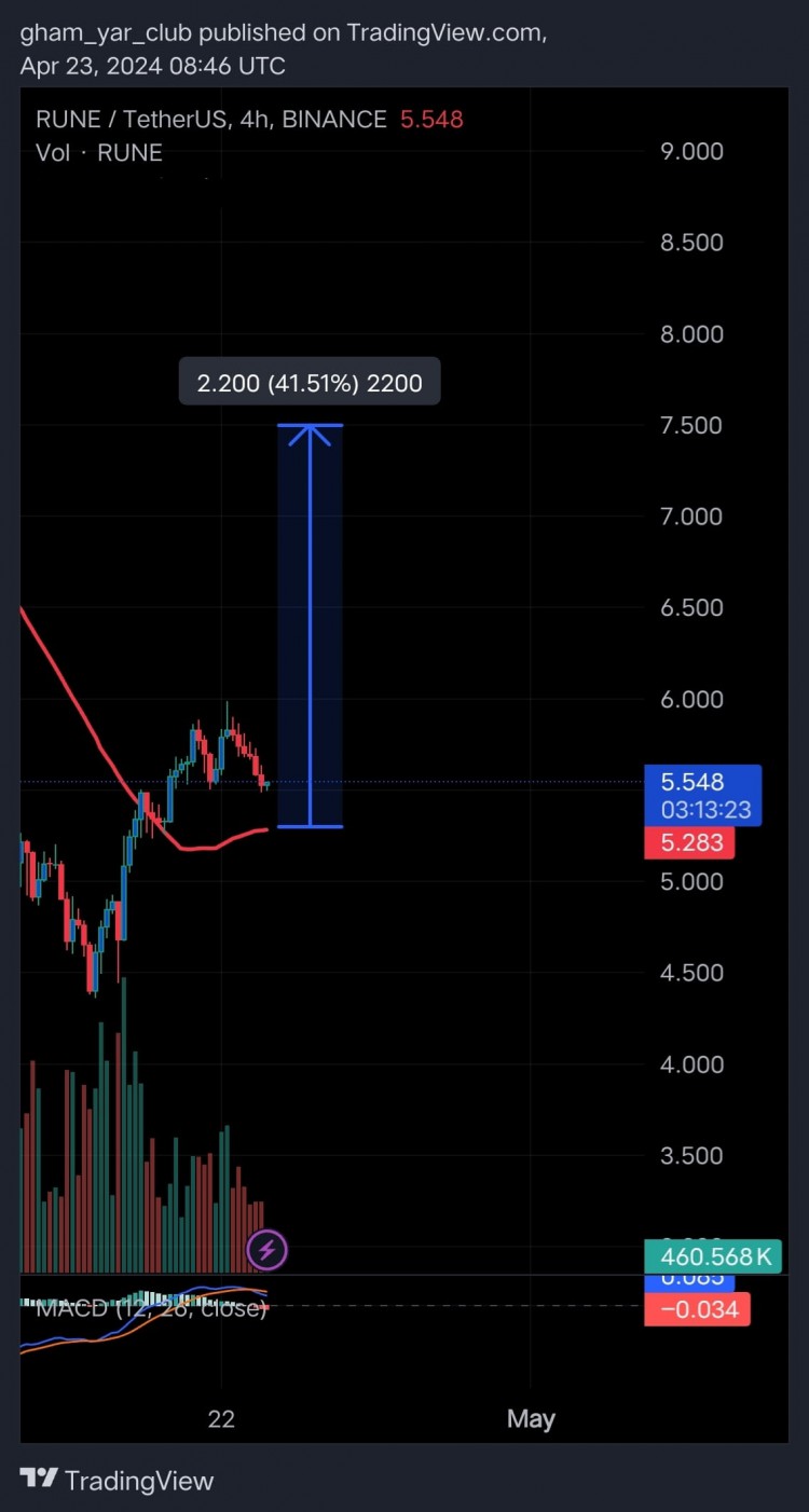 Spot buying thoughts on #link, #sui, #rune, and #b