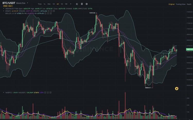 BTC/USDT 技術(shù)分析更新：週線圖和 EMA7反彈