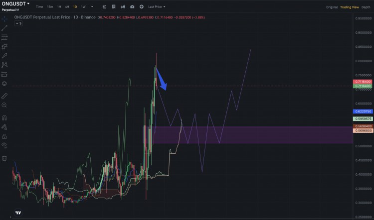 ONG/USDT 技術(shù)分析更新回檔策略