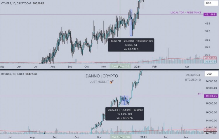 對即將到來的代幣趨勢的預測：BTC、ADA、LTC、DOT、