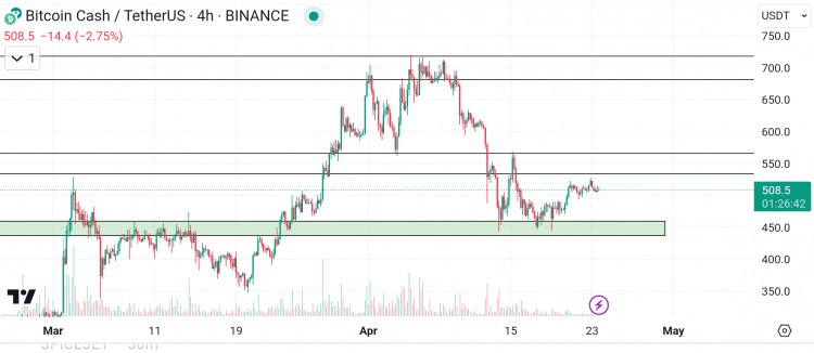 比特幣現(xiàn)金$BCH的關(guān)鍵阻力：觀察價(jià)格行為和市場(chǎng)情緒 對(duì)您意味著什麼？