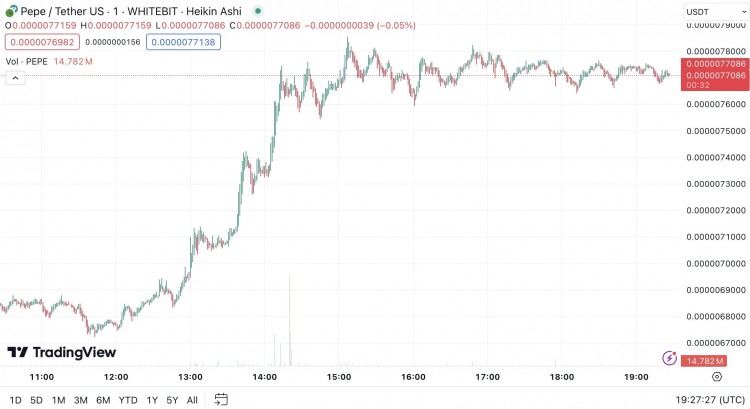 PEPE看漲的一周：價(jià)格上漲39%，交易者要小心