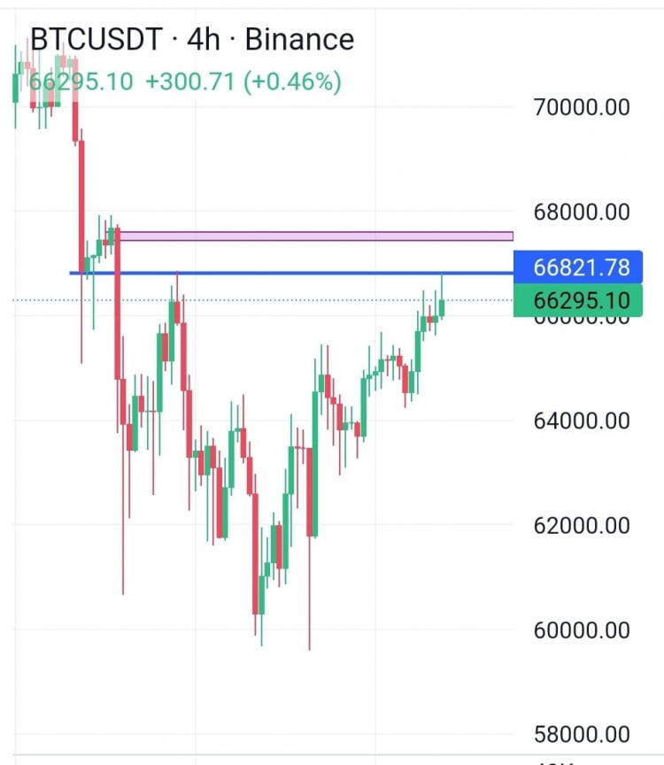 比特幣強(qiáng)大阻力 66800 美元