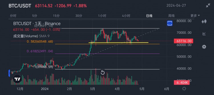 比特幣美元日K線62000支撐