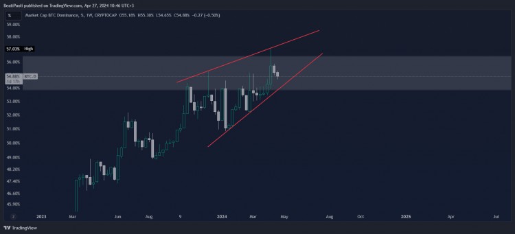 比特幣統(tǒng)治與替代: BTC Domintion構(gòu)建上升楔形山寨幣季節(jié)的開始絕佳機(jī)會購買最大利潤的替代