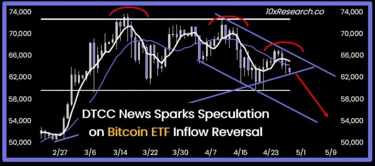 ETF 流入逆轉(zhuǎn)的猜測。