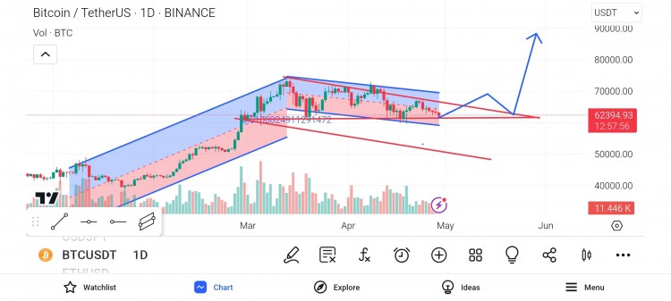 比特幣美元兩種走勢可能性80K以上資金管理維持賬戶請使用低杠桿個人交易策略自行研究