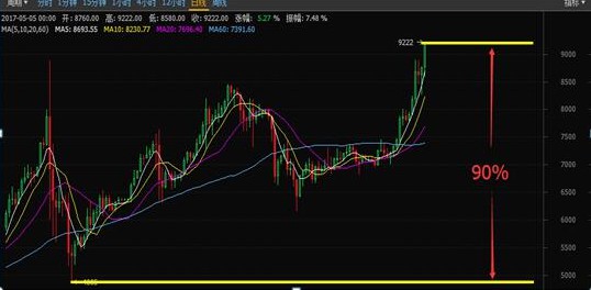 比特幣價(jià)格再刷新高逼近10000元大關(guān)是怎麼回事